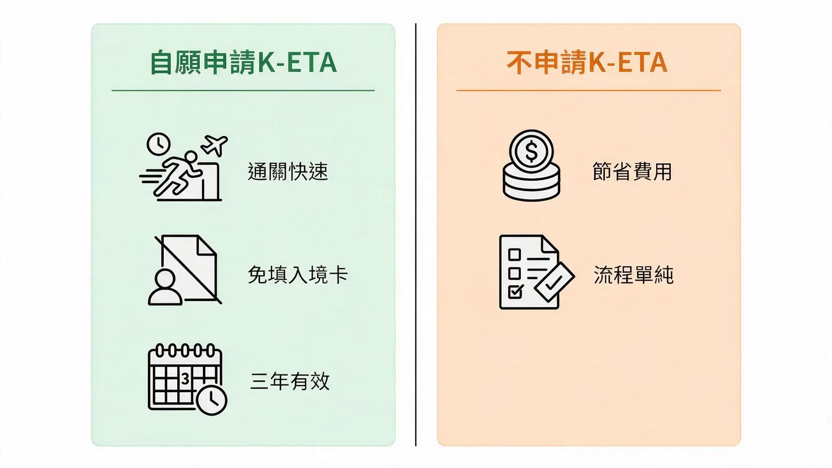 【2026最新】台灣去韓國要K-ETA嗎?免申請規定、入境卡填寫教學一篇搞懂! 一張對比圖,比較自願申請韓國K-ETA的優點(通關快速、免填入境卡)與不申請的優點(節省費用、流程單純)。