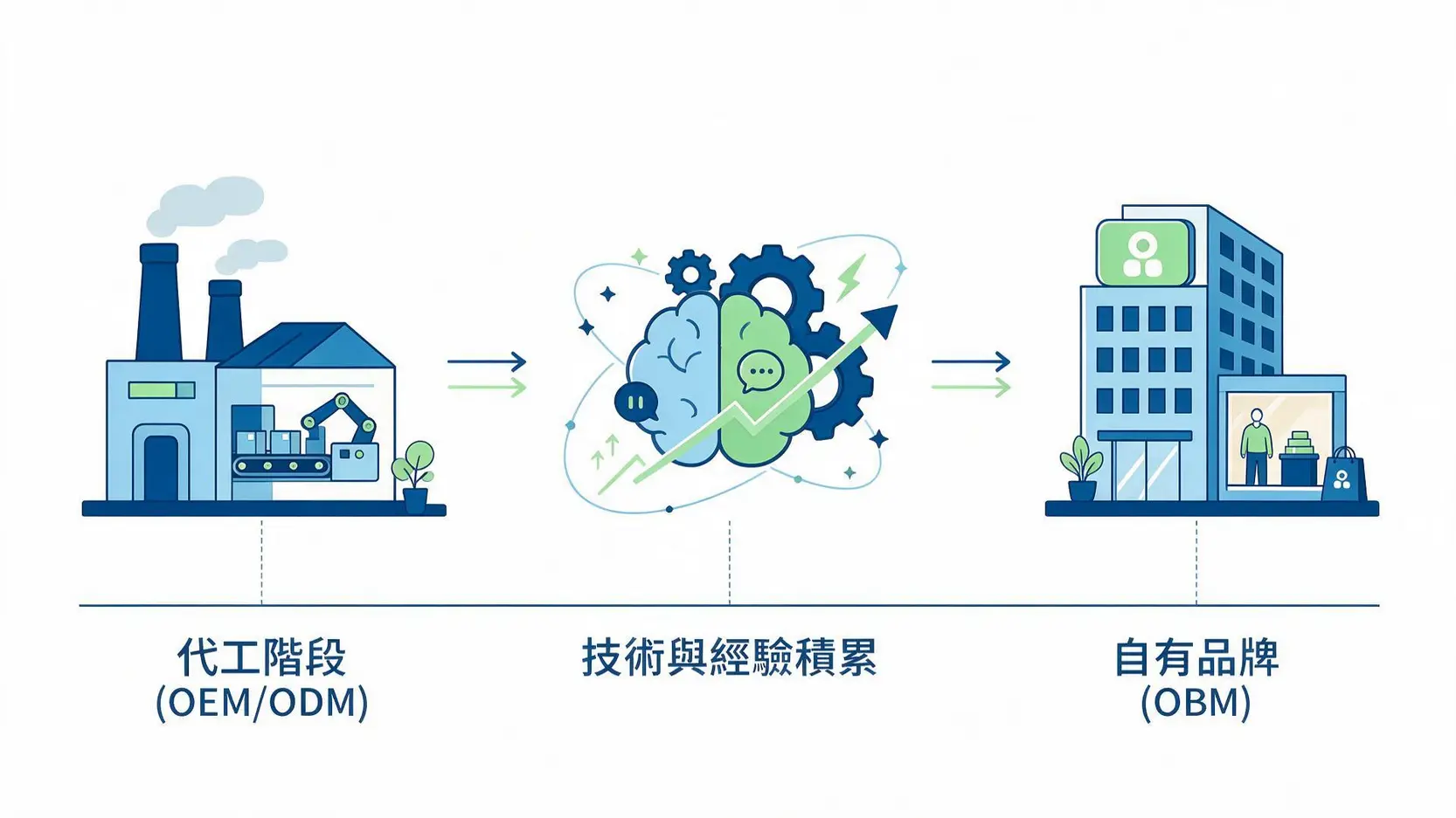 OEM ODM 差異是什麼?一張圖看懂代工模式,選對廠商不走冤枉路 從代工到品牌的演進路徑圖,說明OEM/ODM廠商如何發展成為OBM自有品牌製造商。