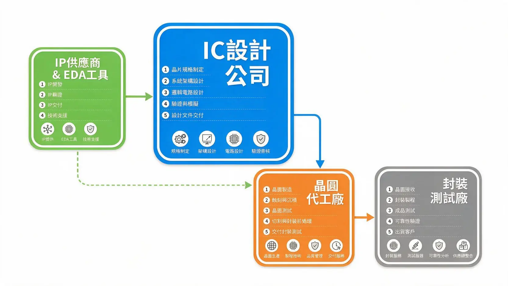 晶片的建築師:IC設計是什麼?一文搞懂從概念到Tape-Out的全過程 半導體產業鏈流程圖,展示IC設計如何串連上游IP供應商與下游晶圓代工和封測廠。