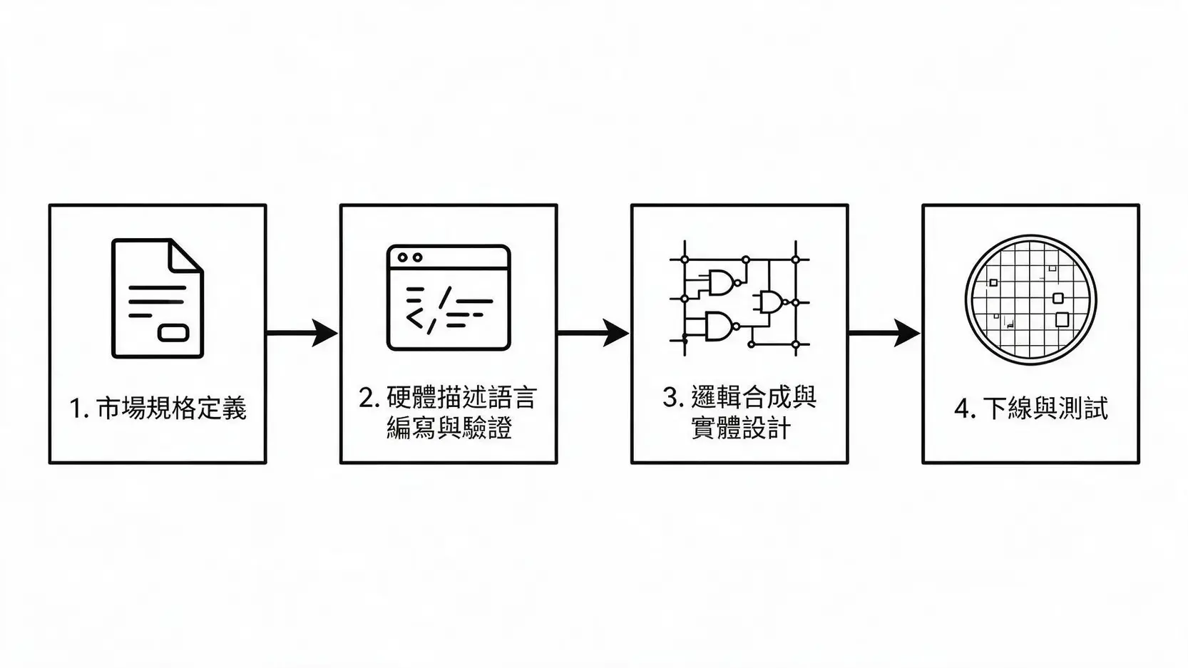 晶片的建築師:IC設計是什麼?一文搞懂從概念到Tape-Out的全過程 IC設計流程四步驟圖:從市場規格定義、硬體描述語言編寫、實體設計到最終下線。