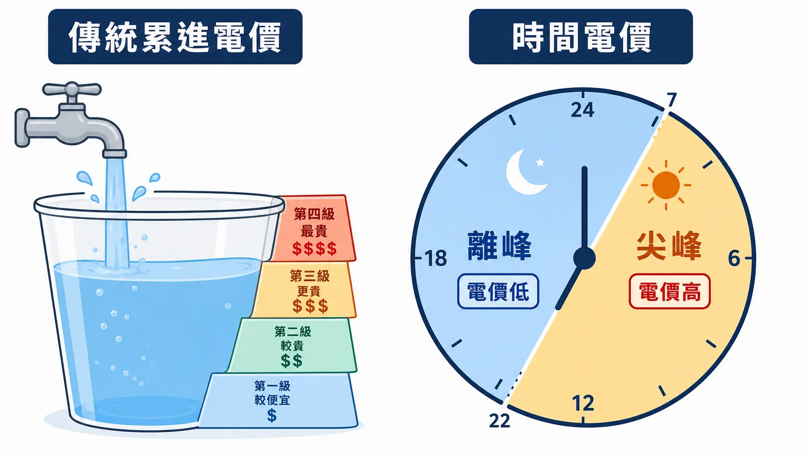時間電價划算嗎?台電沒說的3個陷阱與「黃金交叉點」試算 時間電價與傳統累進電價的比較圖,清楚展示兩種電費計價方式的差異。
