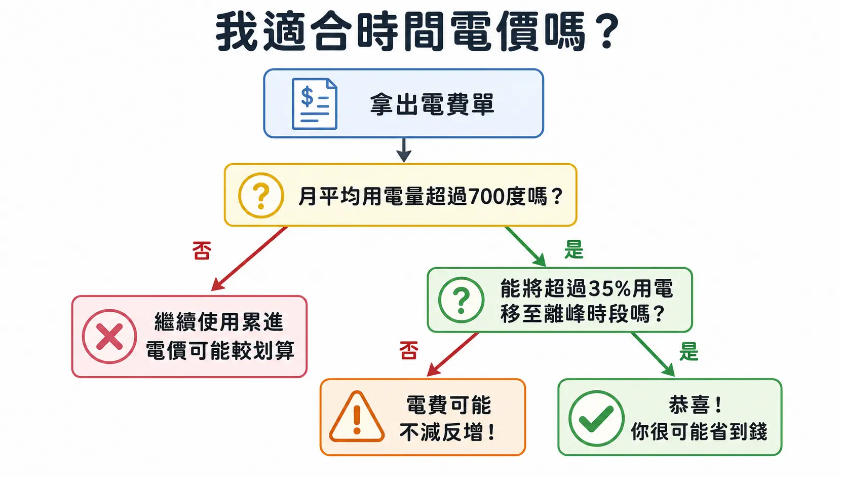 時間電價划算嗎?台電沒說的3個陷阱與「黃金交叉點」試算 判斷是否適合申請時間電價的決策流程圖,包含用電量和離峰比例的判斷步驟。