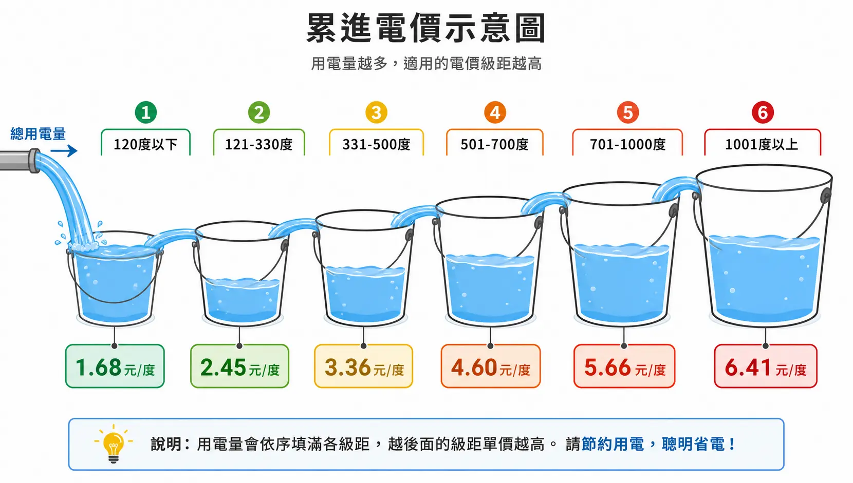 台電電費怎麼算?2026最新版計價方式、夏月電價、省電秘訣一篇搞懂 累進電價計費方式示意圖,顯示用電量如何依序填滿不同價格的級距。