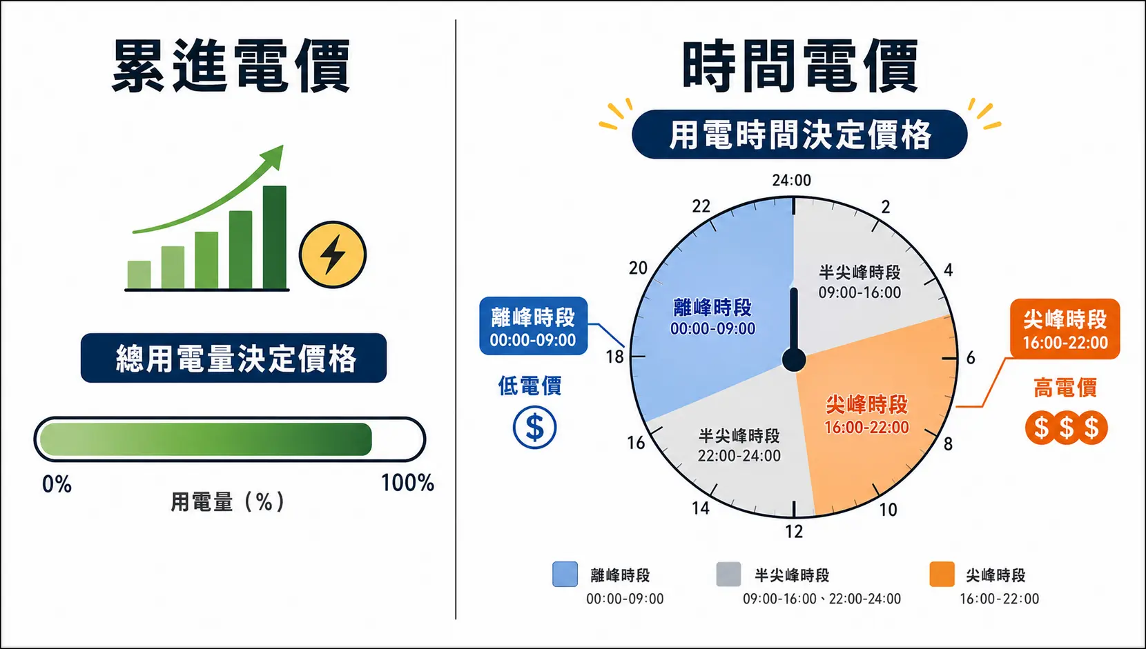 台電電費怎麼算?2026最新版計價方式、夏月電價、省電秘訣一篇搞懂 累進電價與時間電價的比較圖,前者取決於總用電量,後者取決於用電時間。