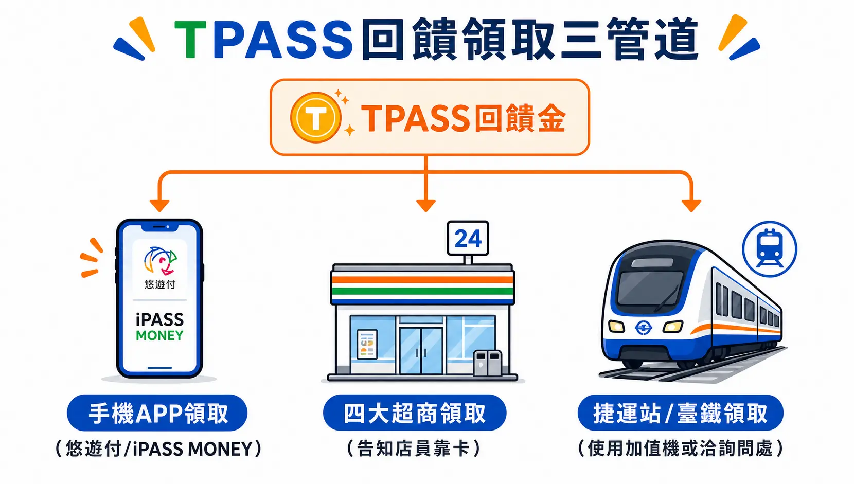 別讓錢跑掉!TPASS回饋怎麼領?悠遊卡/一卡通APP、超商、捷運站領取步驟全攻略 TPASS回饋金三大領取管道流程圖,包含手機APP、四大超商及捷運站。