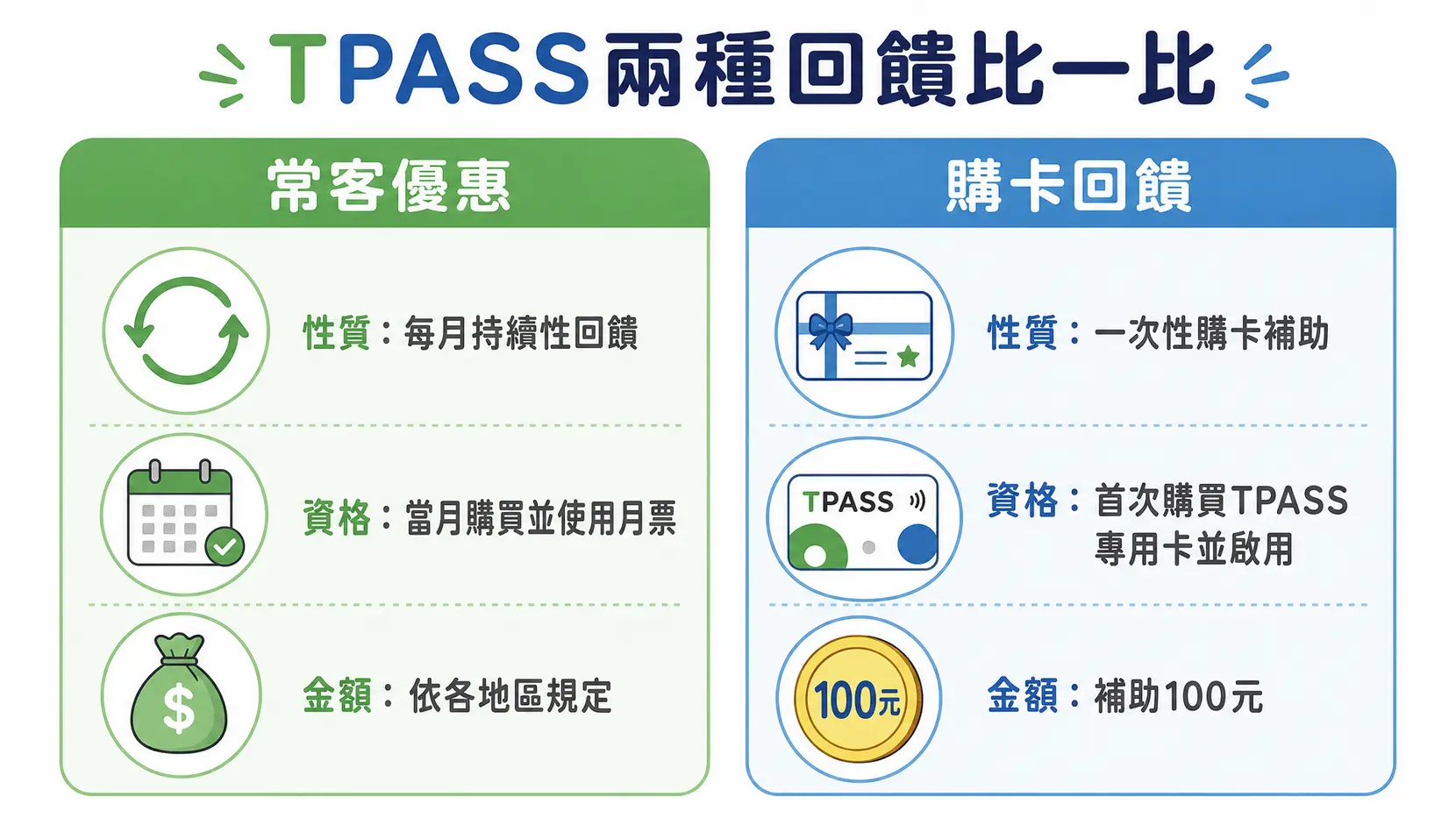 別讓錢跑掉!TPASS回饋怎麼領?悠遊卡/一卡通APP、超商、捷運站領取步驟全攻略 TPASS常客優惠與購卡回饋的比較圖,解釋了兩種回饋的性質、資格和金額差異。