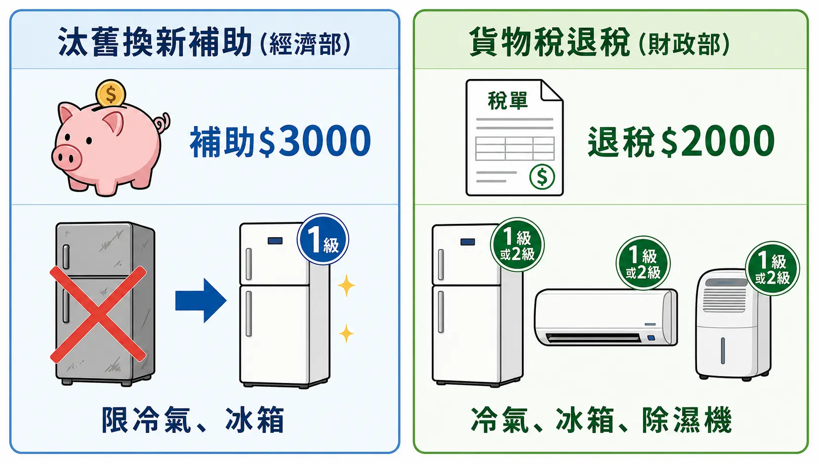 【2026節能家電退稅】還能申請嗎?補助+退稅$5000領取教學、期限資格一次看 節能家電補助與貨物稅退稅比較圖,左方為經濟部汰舊換新補助,右方為財政部貨物稅退稅。