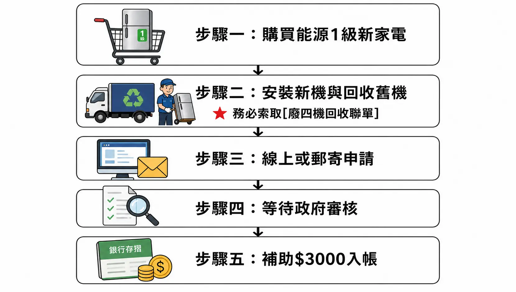 【2026節能家電退稅】還能申請嗎?補助+退稅$5000領取教學、期限資格一次看 汰舊換新節能補助申請流程圖,從購買新機到補助入帳的五個步驟。