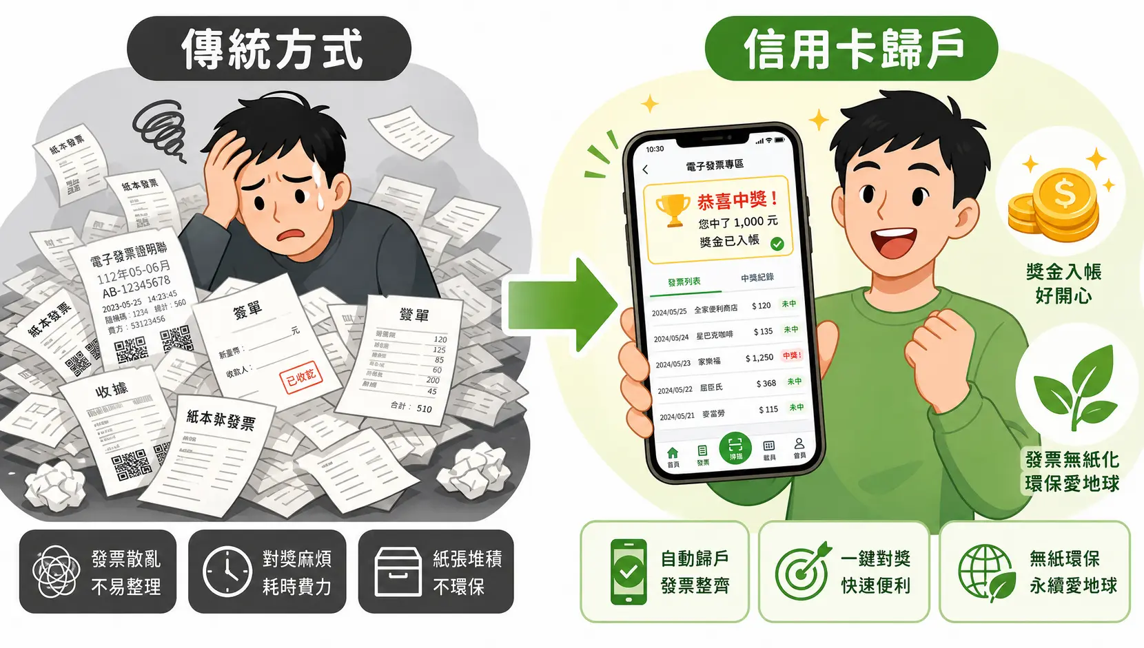 信用卡載具歸戶完全指南:2026最新教學,5分鐘搞定! 一張圖說明信用卡歸戶前後的對比,從紙本發票的雜亂到電子化管理的便利。