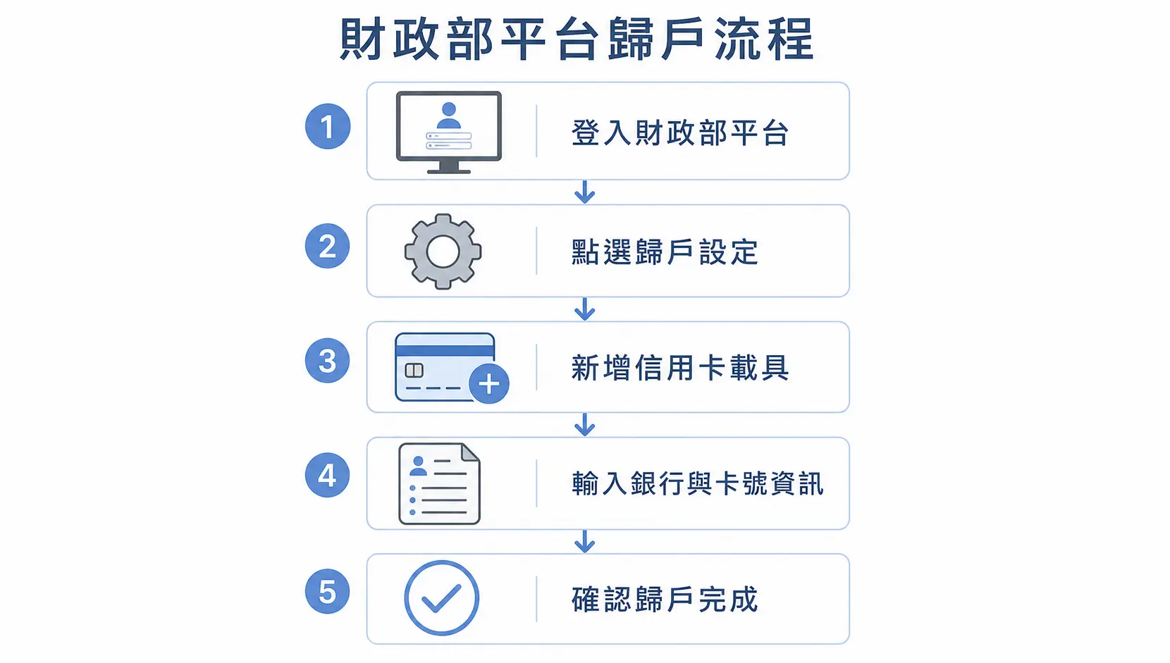 信用卡載具歸戶完全指南:2026最新教學,5分鐘搞定! 信用卡載具歸戶線上設定五步驟流程圖,從登入平台到完成設定。