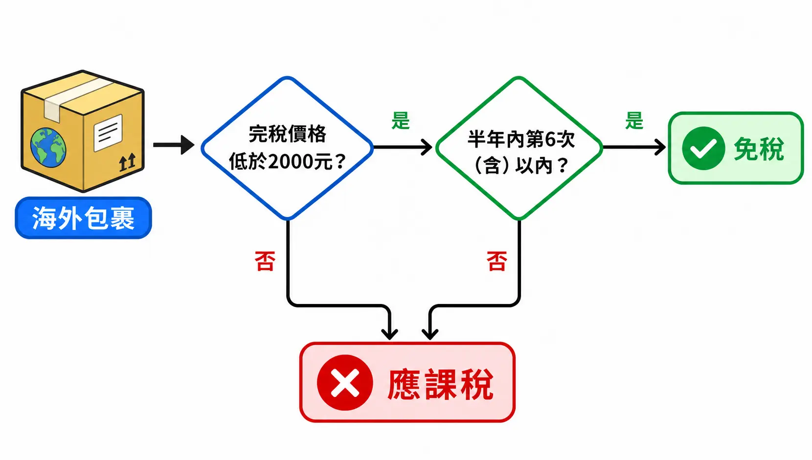【2026最新】半年6次免稅怎麼算?EZ WAY查詢、次數重置、關稅計算全攻略 海外包裹免稅條件流程圖,說明包裹必須同時滿足價格低於2000元及半年內6次以內的條件才能免稅。
