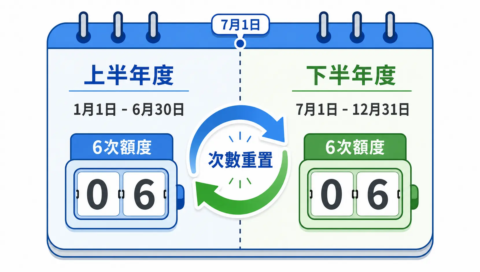 【2026最新】半年6次免稅怎麼算?EZ WAY查詢、次數重置、關稅計算全攻略 海外購物免稅次數半年計算週期示意圖,顯示每年分為1-6月和7-12月兩個週期,次數在7月1日重置。