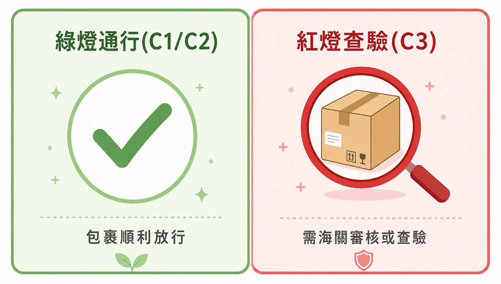 包裹卡海關怎麼辦?3步驟快速通關,避免包裹被沒收或銷毀! EZWAY App包裹狀態示意圖,顯示綠燈代表順利放行,紅燈代表需海關查驗。