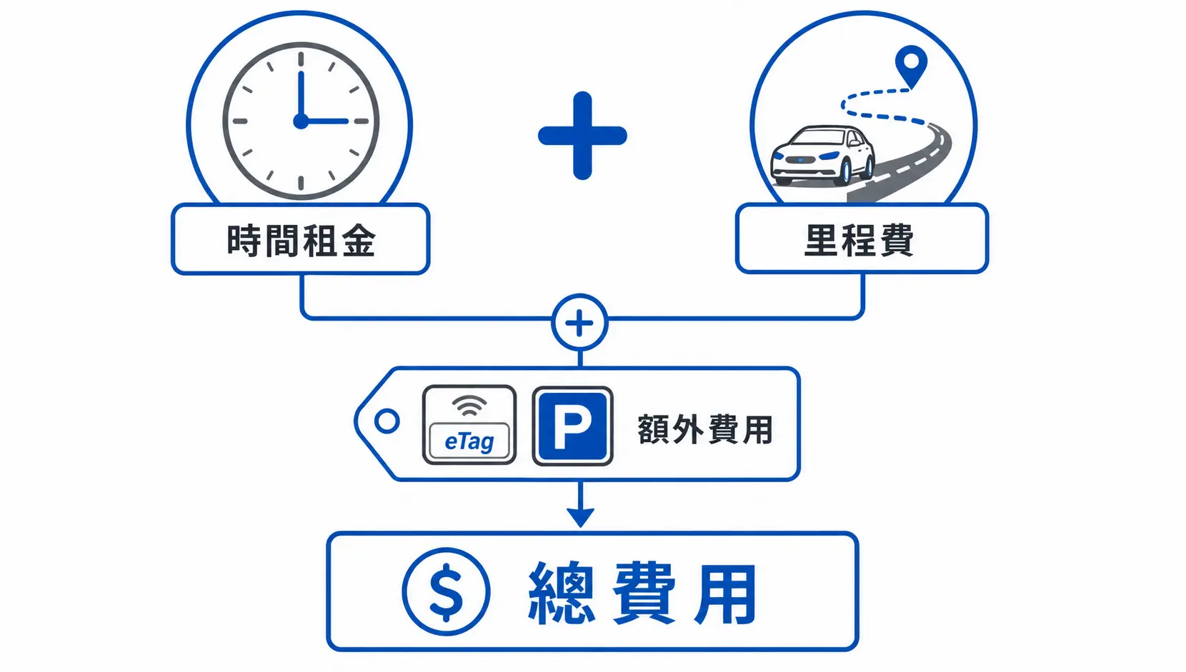 搞懂iRent里程費怎麼算!一篇文掌握費用結構、隱藏成本與划算租法 iRent費用計算公式示意圖,顯示總費用等於時間租金加上里程費再加上額外費用。