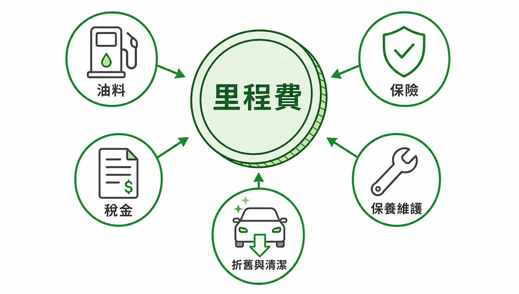 搞懂iRent里程費怎麼算!一篇文掌握費用結構、隱藏成本與划算租法 iRent里程費成本構成圖,顯示里程費不僅包含油錢,還有保險、稅金、保養、折舊等成本。