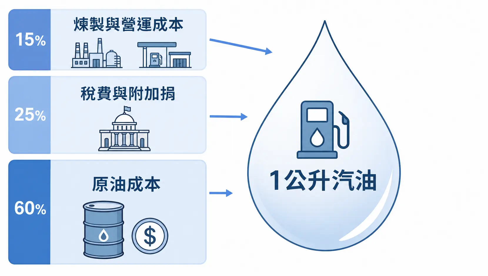 油價又要漲?一文看懂台灣油價計算公式、預測與省錢全攻略 一張圖解釋台灣汽油價格的組成,包含原油成本、稅費與附加捐,以及煉製與營運成本三大區塊。