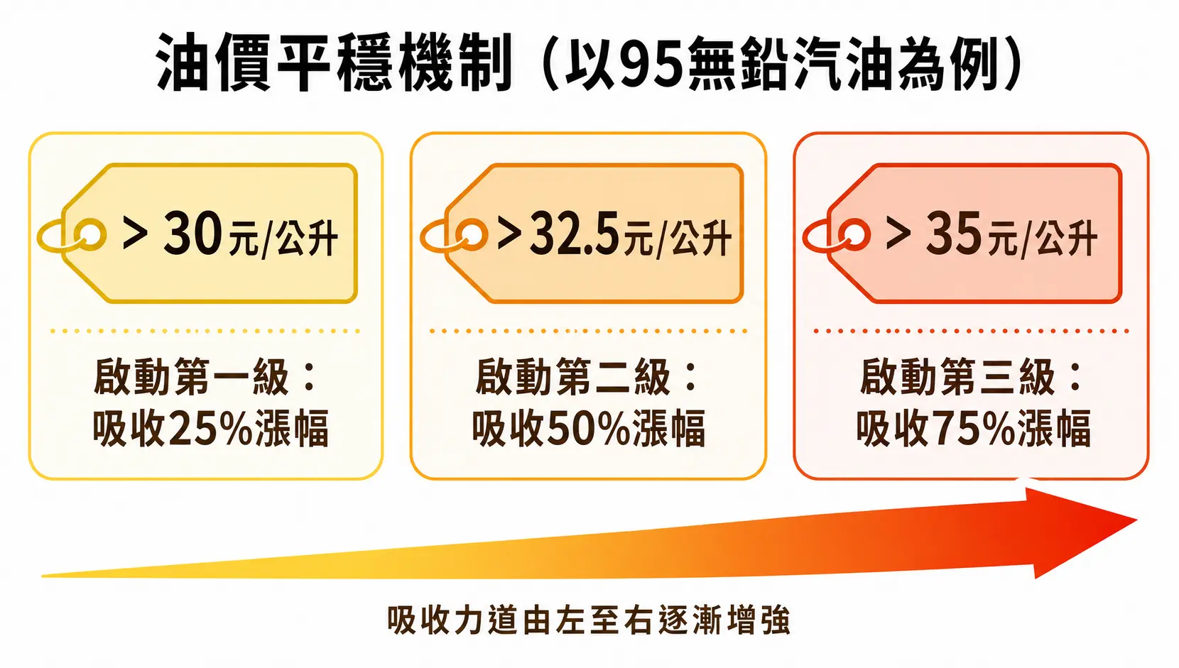 油價又要漲?一文看懂台灣油價計算公式、預測與省錢全攻略 圖解油價平穩機制,顯示當95無鉛汽油價格超過30元、32.5元、及35元時,政府與中油分別吸收25%、50%、及75%漲幅的級距。