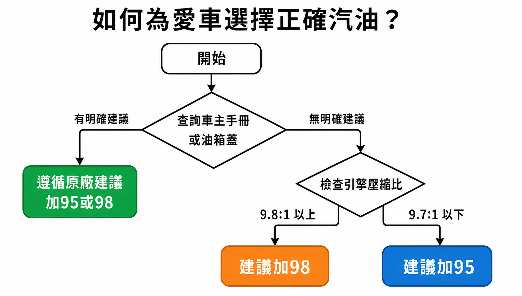 95 vs 98汽油怎麼選?選錯會傷車嗎?一次搞懂辛烷值、壓縮比與省油秘訣 一張選擇95或98汽油的決策流程圖,引導車主依據車主手冊或引擎壓縮比來做決定。