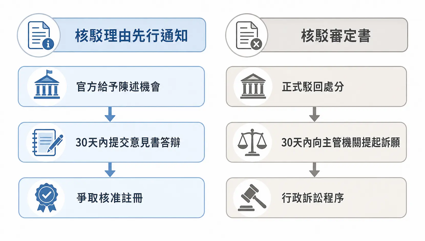 【2026 最新】收到商標核駁通知書?別慌!一篇看懂原因、救濟與費用 商標核駁理由先行通知與核駁審定書流程對比圖
