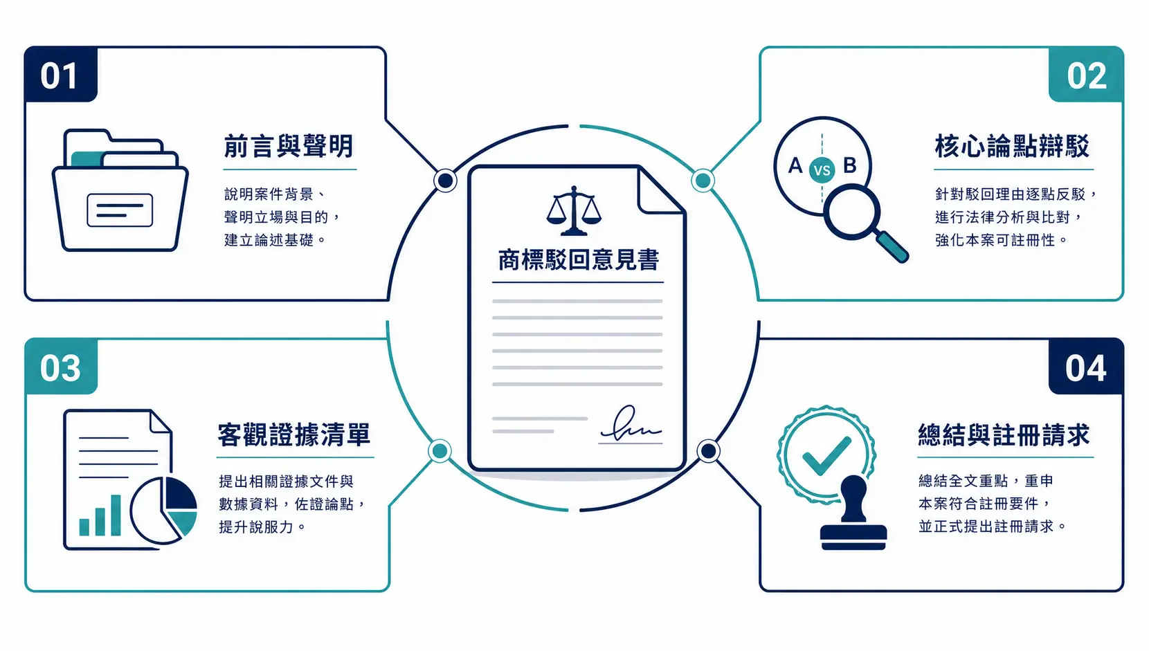 【2026 最新】收到商標核駁通知書?別慌!一篇看懂原因、救濟與費用 商標駁回意見書四大黃金架構解析圖