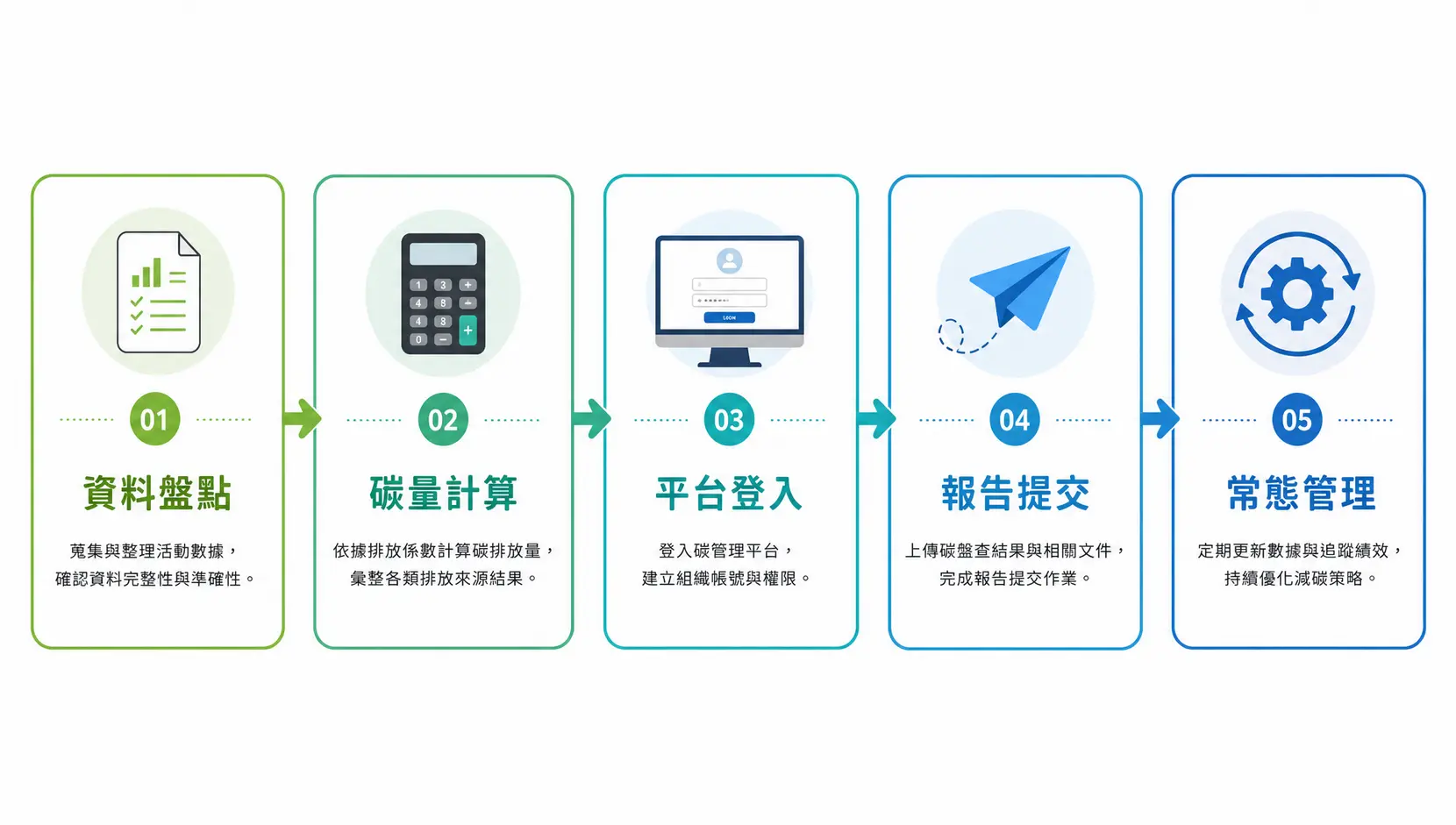 CBAM申報教學:從0到1完成歐盟碳關稅申報(附最新資料清單) 歐盟CBAM申報五大核心步驟流程圖