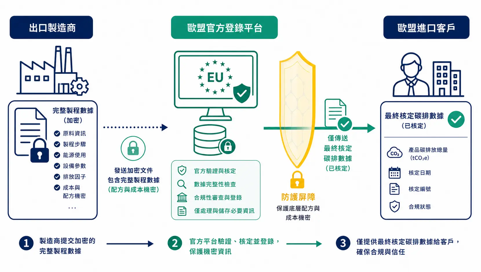 CBAM申報教學:從0到1完成歐盟碳關稅申報(附最新資料清單) CBAM第三國生產商自行註冊與營業秘密保護機制架構圖