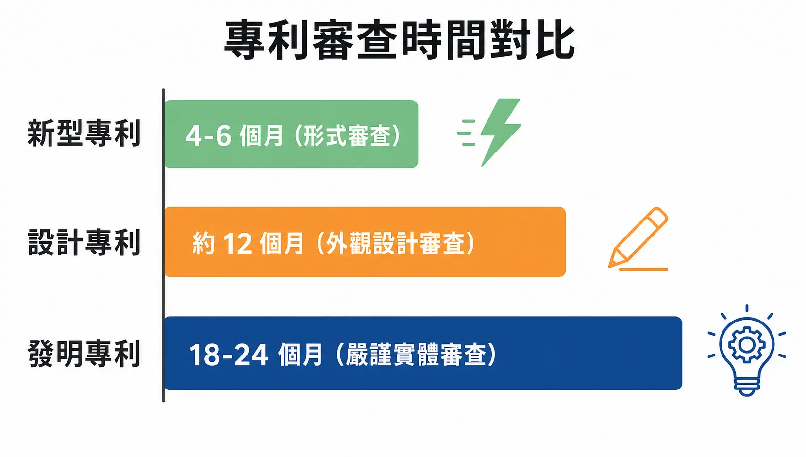 【專利申請時間全攻略】官方數據揭秘:平均要等多久?如何加速? 發明、新型與設計三種專利申請審查時間對比圖表