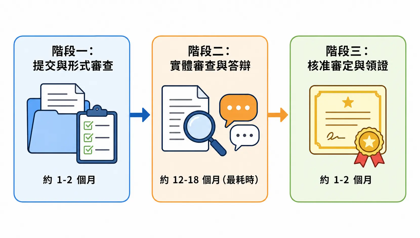 【專利申請時間全攻略】官方數據揭秘:平均要等多久?如何加速? 專利申請流程三大階段時間拆解流程圖