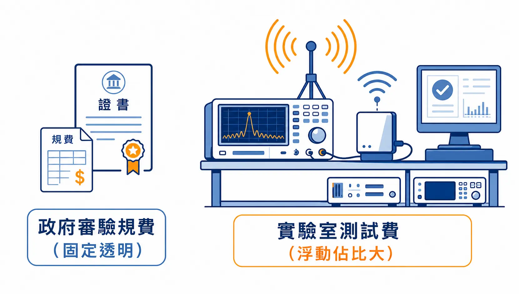 NCC認證費用結構圖解：政府規費與實驗室測試費