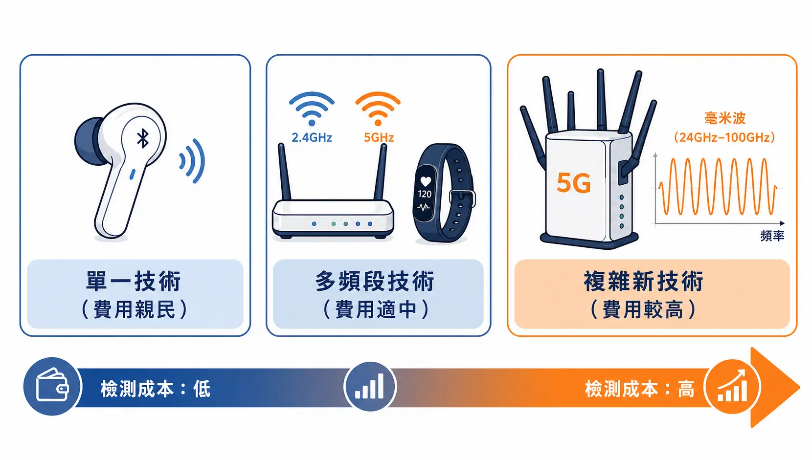 不同無線技術與頻段對認證測試費用的影響對比圖